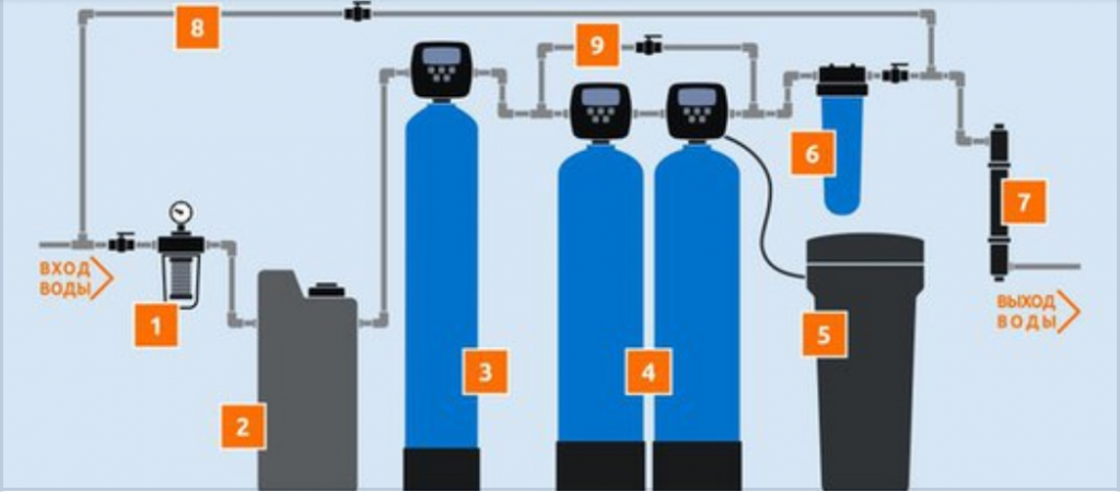 система обезжелезивания воды для скважины