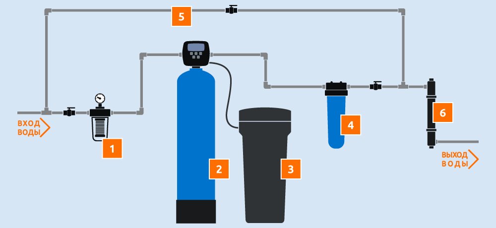 Централизованное водоснабжение - схема 1